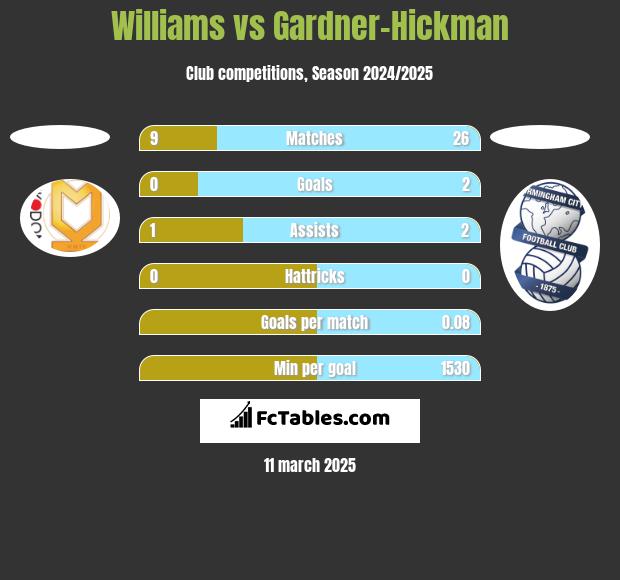 Williams vs Gardner-Hickman h2h player stats