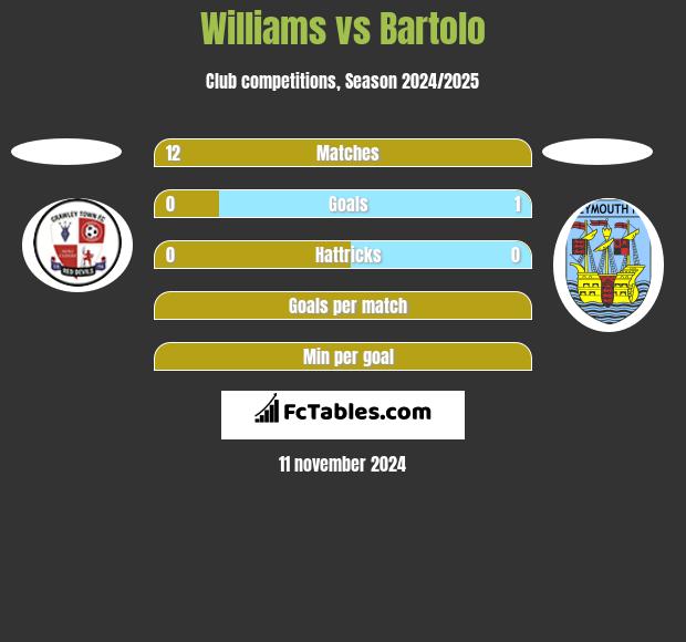 Williams vs Bartolo h2h player stats