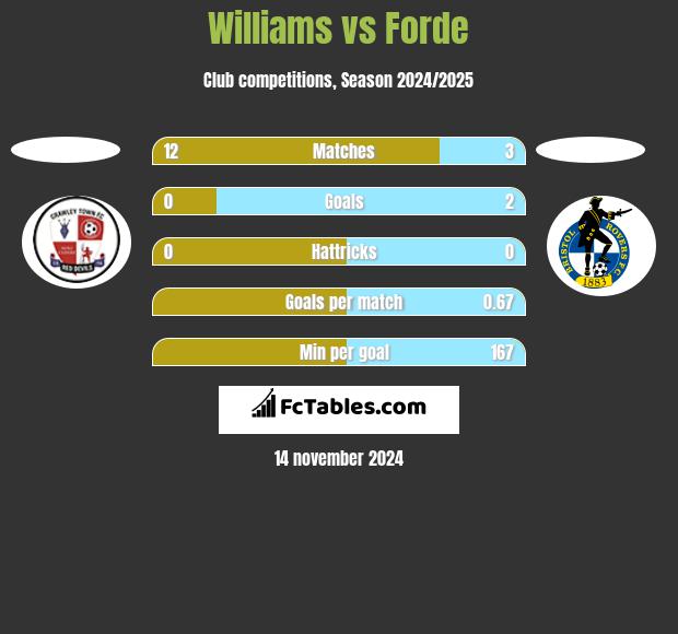 Williams vs Forde h2h player stats