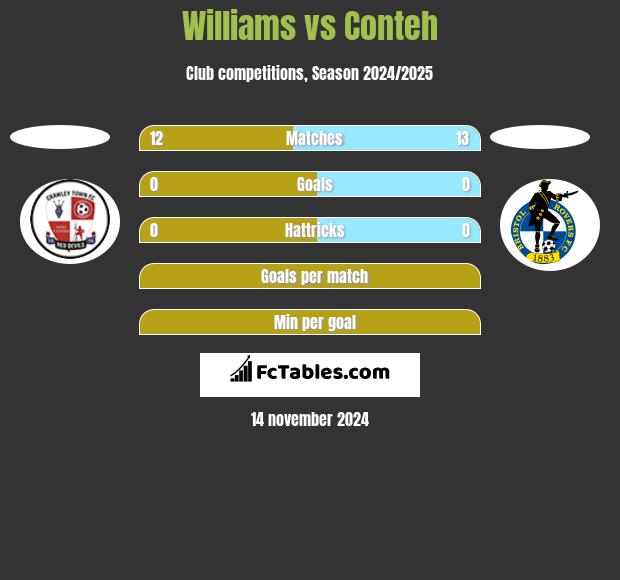 Williams vs Conteh h2h player stats