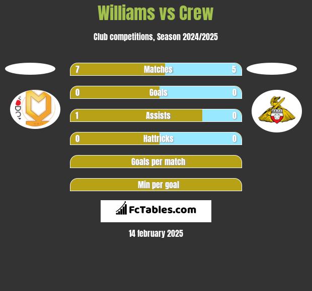 Williams vs Crew h2h player stats