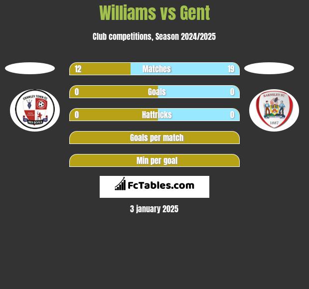 Williams vs Gent h2h player stats