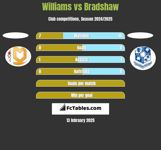 Williams vs Bradshaw h2h player stats