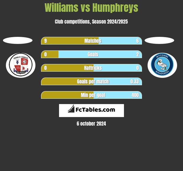 Williams vs Humphreys h2h player stats