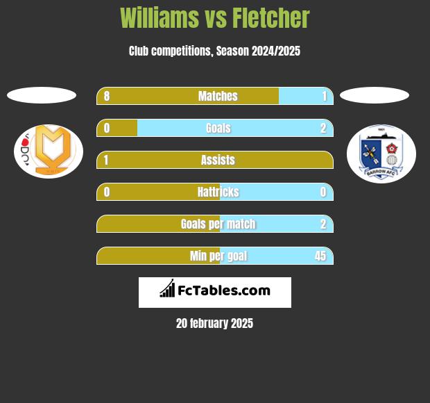 Williams vs Fletcher h2h player stats