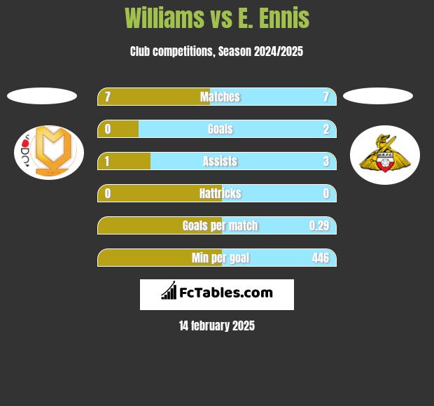 Williams vs E. Ennis h2h player stats