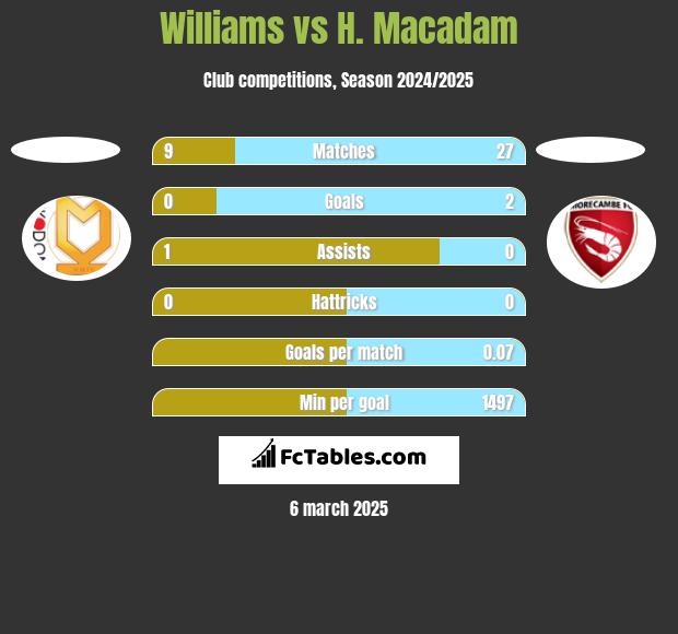 Williams vs H. Macadam h2h player stats