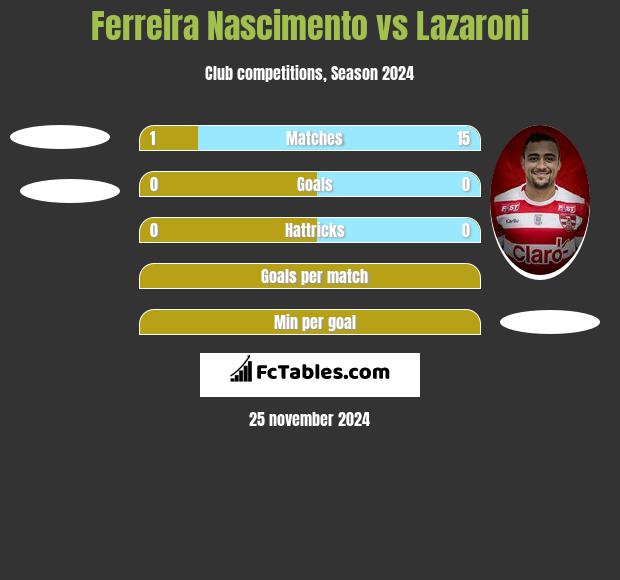 Ferreira Nascimento vs Lazaroni h2h player stats