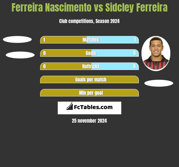 Ferreira Nascimento vs Sidcley Ferreira h2h player stats