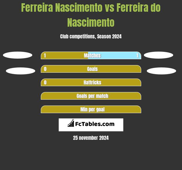 Ferreira Nascimento vs Ferreira do Nascimento h2h player stats