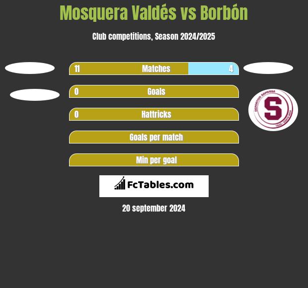 Mosquera Valdés vs Borbón h2h player stats