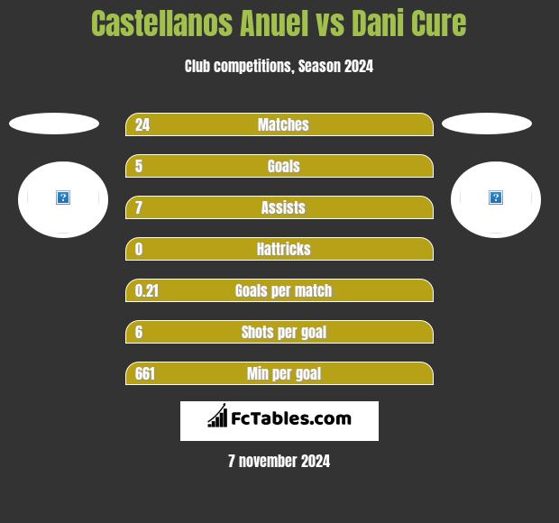 Castellanos Anuel vs Dani Cure h2h player stats