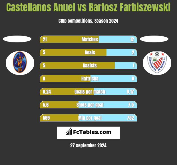 Castellanos Anuel vs Bartosz Farbiszewski h2h player stats