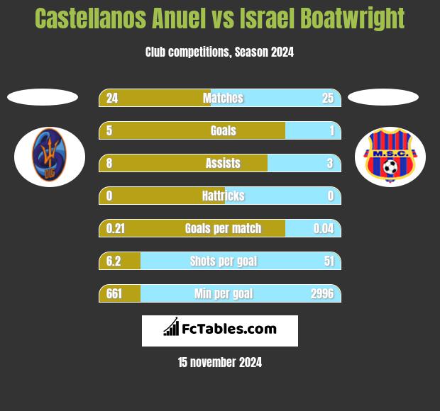 Castellanos Anuel vs Israel Boatwright h2h player stats