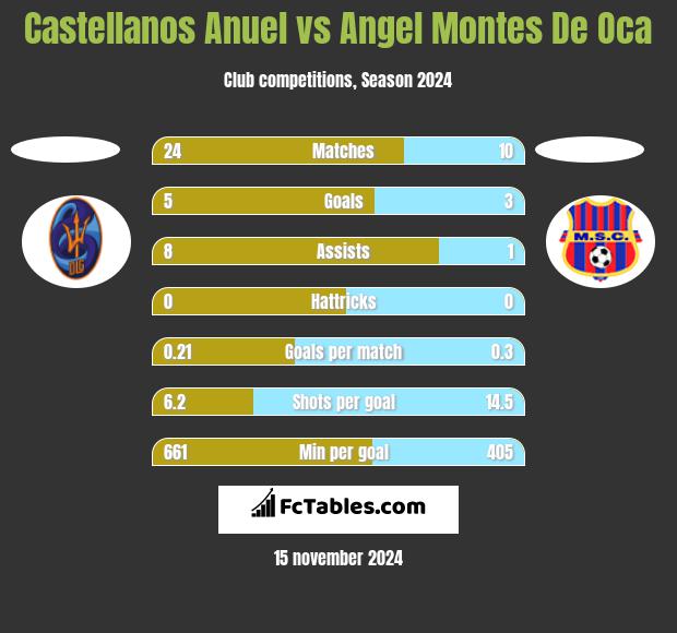 Castellanos Anuel vs Angel Montes De Oca h2h player stats