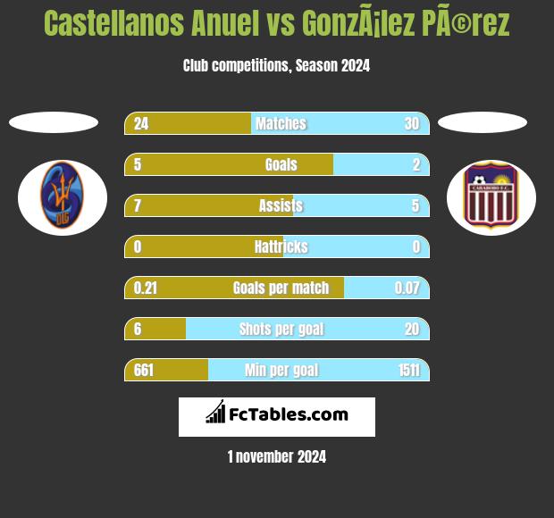 Castellanos Anuel vs GonzÃ¡lez PÃ©rez h2h player stats