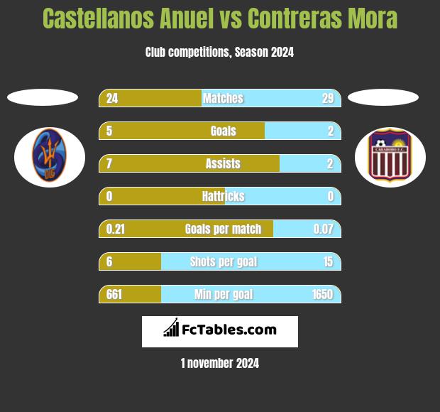 Castellanos Anuel vs Contreras Mora h2h player stats