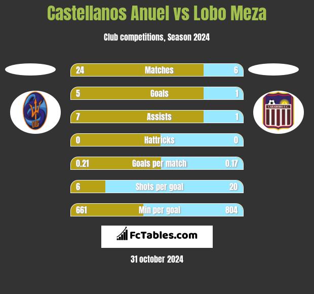 Castellanos Anuel vs Lobo Meza h2h player stats