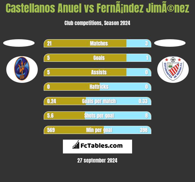 Castellanos Anuel vs FernÃ¡ndez JimÃ©nez h2h player stats