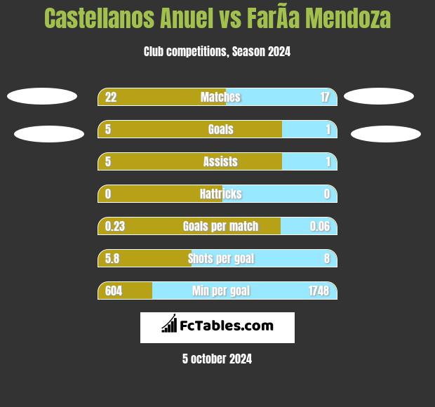 Castellanos Anuel vs FarÃ­a Mendoza h2h player stats