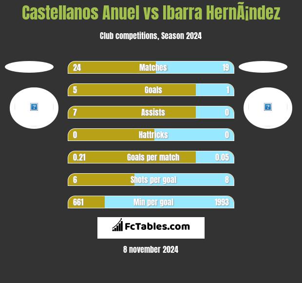 Castellanos Anuel vs Ibarra HernÃ¡ndez h2h player stats