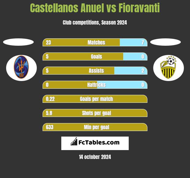 Castellanos Anuel vs Fioravanti h2h player stats