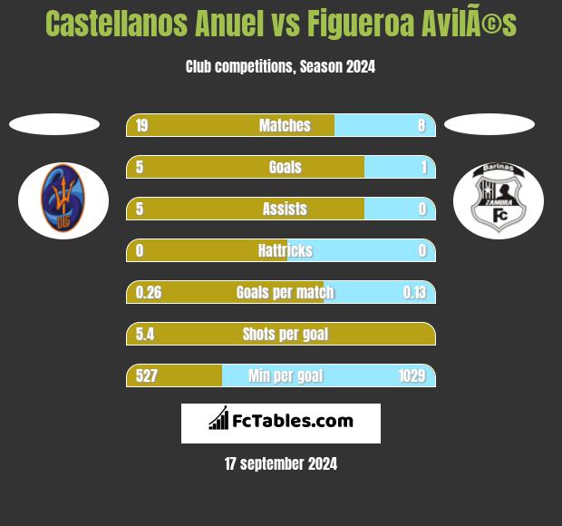 Castellanos Anuel vs Figueroa AvilÃ©s h2h player stats