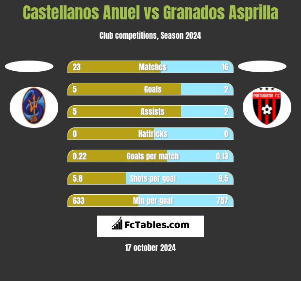 Castellanos Anuel vs Granados Asprilla h2h player stats