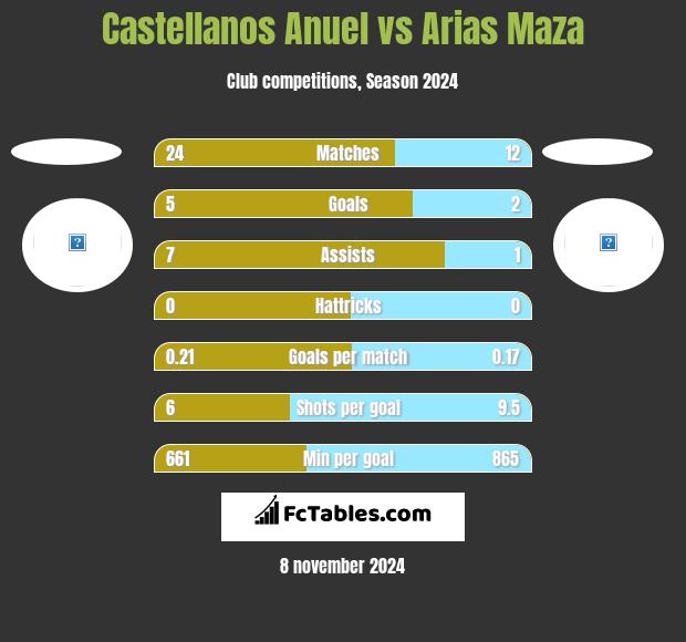 Castellanos Anuel vs Arias Maza h2h player stats