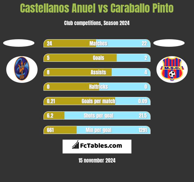 Castellanos Anuel vs Caraballo Pinto h2h player stats