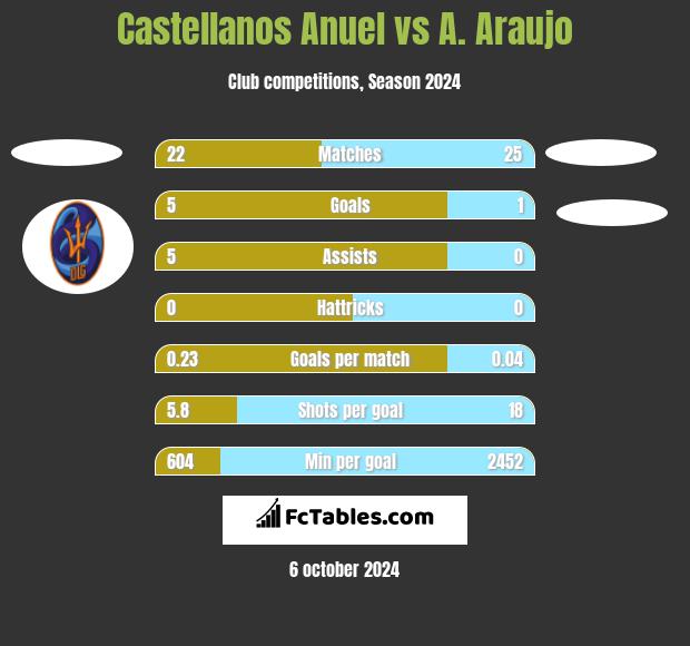 Castellanos Anuel vs A. Araujo h2h player stats