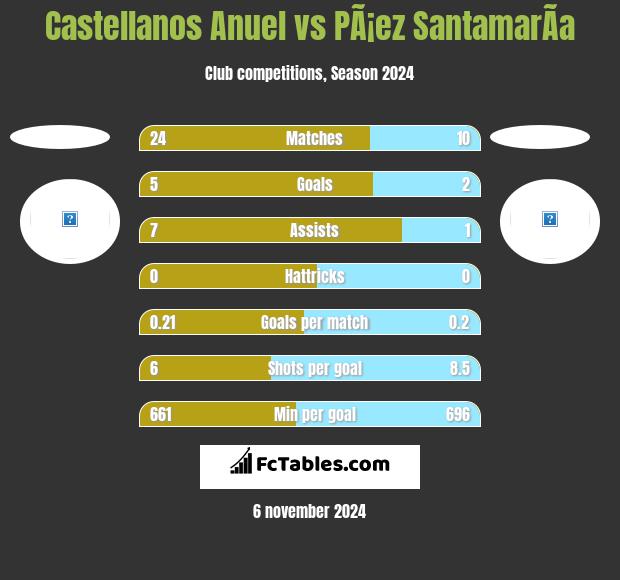 Castellanos Anuel vs PÃ¡ez SantamarÃ­a h2h player stats