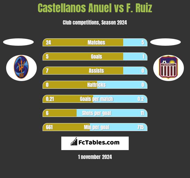 Castellanos Anuel vs F. Ruiz h2h player stats