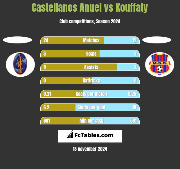 Castellanos Anuel vs Kouffaty h2h player stats