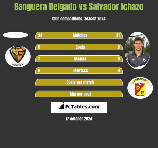 Banguera Delgado vs Salvador Ichazo h2h player stats