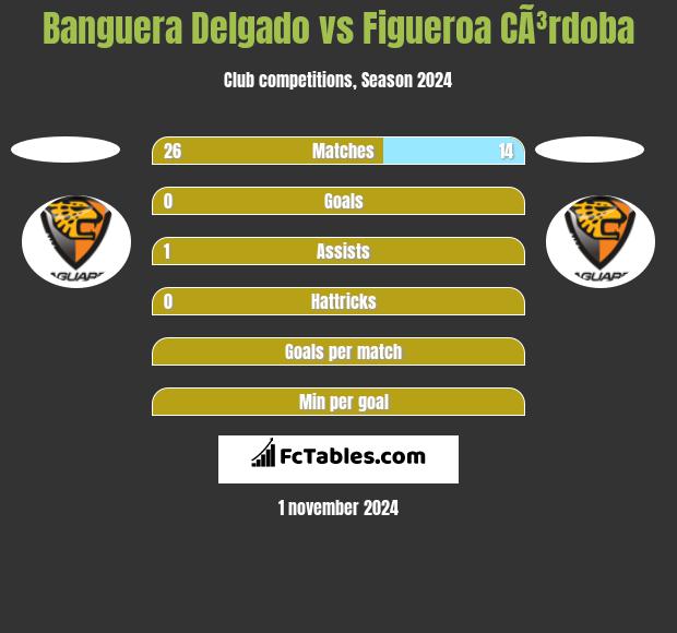 Banguera Delgado vs Figueroa CÃ³rdoba h2h player stats