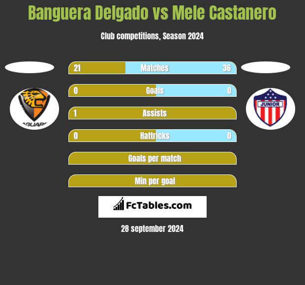 Banguera Delgado vs Mele Castanero h2h player stats