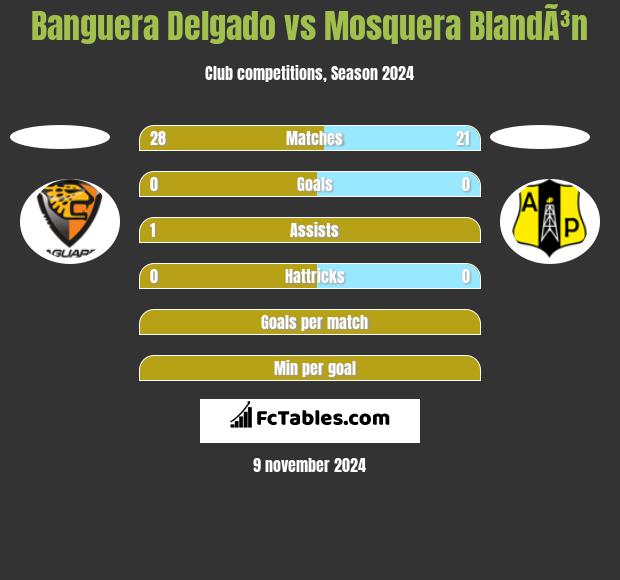 Banguera Delgado vs Mosquera BlandÃ³n h2h player stats