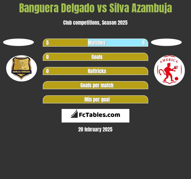 Banguera Delgado vs Silva Azambuja h2h player stats