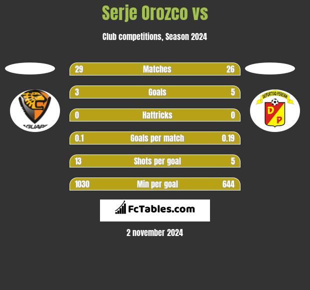 Serje Orozco vs  h2h player stats