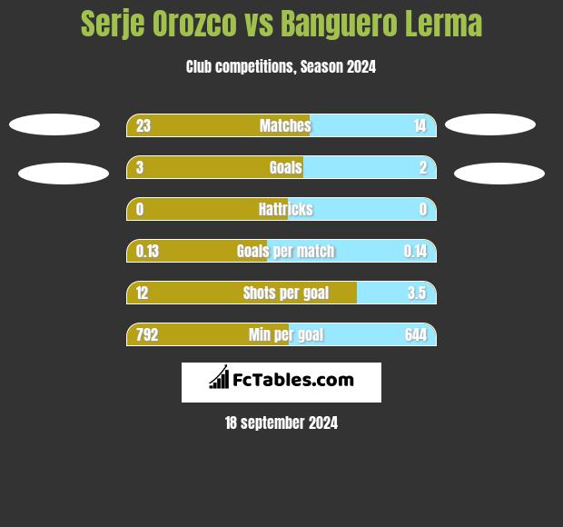 Serje Orozco vs Banguero Lerma h2h player stats