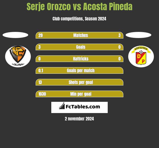 Serje Orozco vs Acosta Pineda h2h player stats