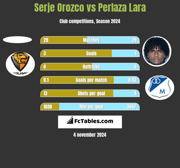 Serje Orozco vs Perlaza Lara h2h player stats