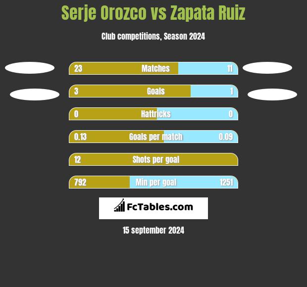 Serje Orozco vs Zapata Ruiz h2h player stats