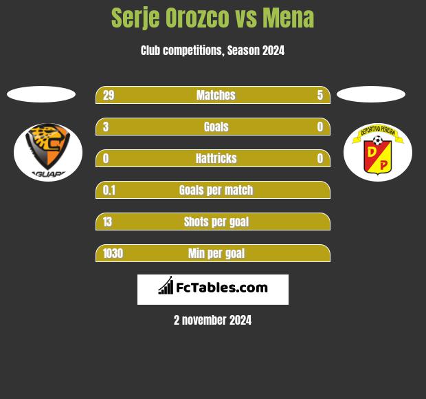 Serje Orozco vs Mena h2h player stats