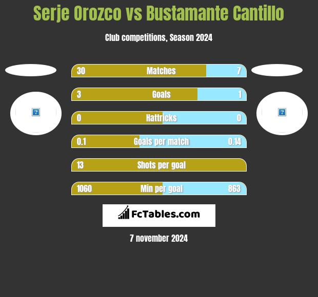 Serje Orozco vs Bustamante Cantillo h2h player stats