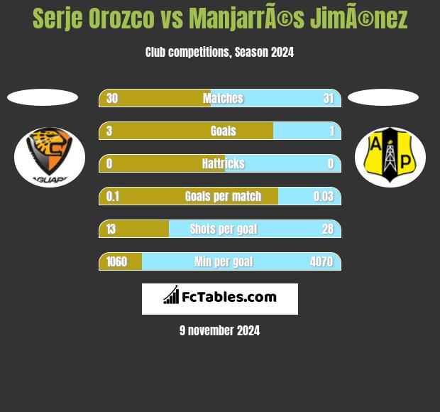 Serje Orozco vs ManjarrÃ©s JimÃ©nez h2h player stats