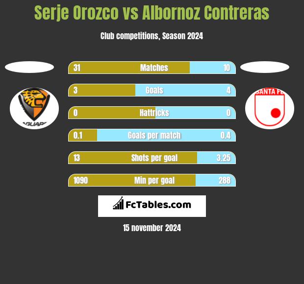 Serje Orozco vs Albornoz Contreras h2h player stats