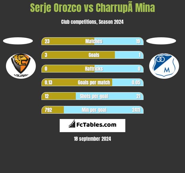 Serje Orozco vs CharrupÃ­ Mina h2h player stats