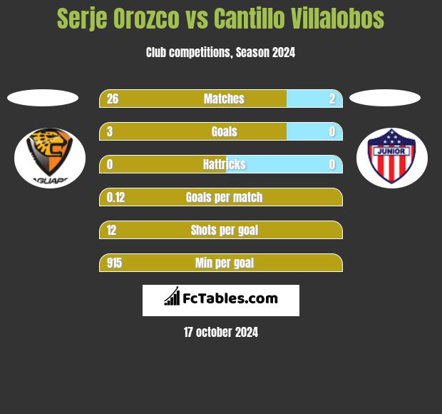 Serje Orozco vs Cantillo Villalobos h2h player stats